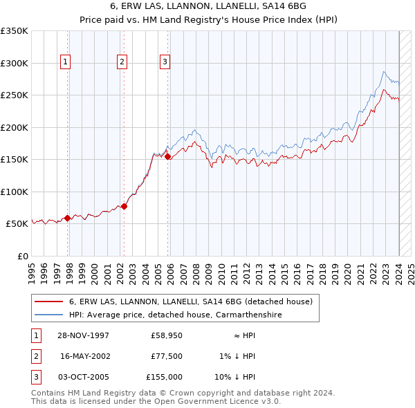 6, ERW LAS, LLANNON, LLANELLI, SA14 6BG: Price paid vs HM Land Registry's House Price Index