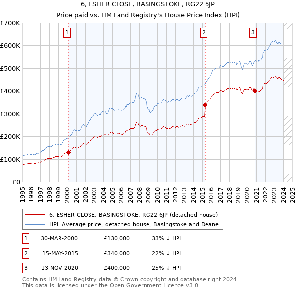 6, ESHER CLOSE, BASINGSTOKE, RG22 6JP: Price paid vs HM Land Registry's House Price Index