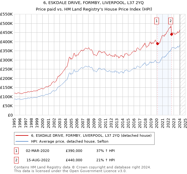 6, ESKDALE DRIVE, FORMBY, LIVERPOOL, L37 2YQ: Price paid vs HM Land Registry's House Price Index