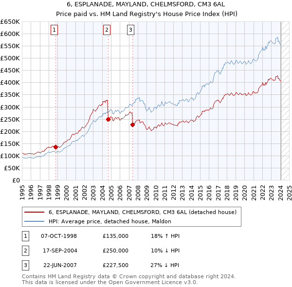 6, ESPLANADE, MAYLAND, CHELMSFORD, CM3 6AL: Price paid vs HM Land Registry's House Price Index