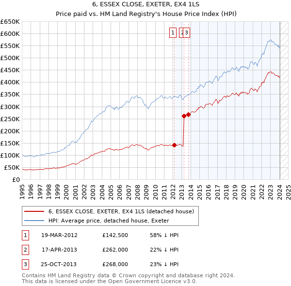 6, ESSEX CLOSE, EXETER, EX4 1LS: Price paid vs HM Land Registry's House Price Index