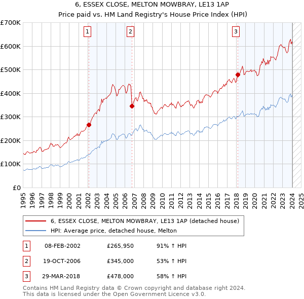 6, ESSEX CLOSE, MELTON MOWBRAY, LE13 1AP: Price paid vs HM Land Registry's House Price Index