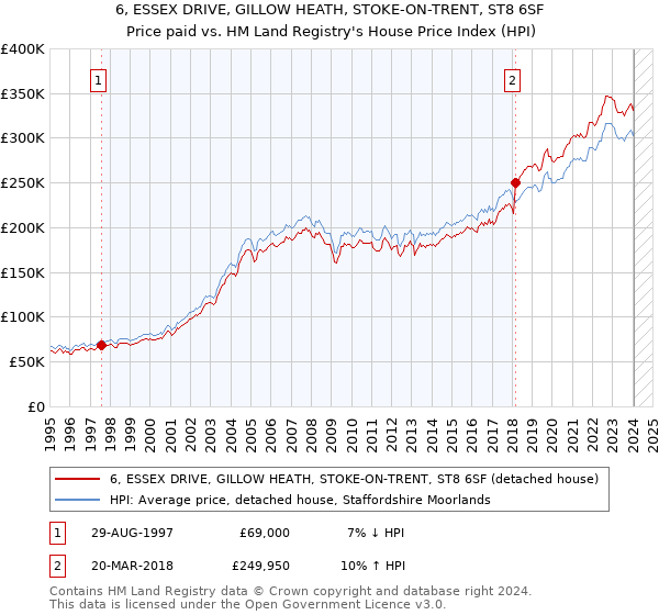 6, ESSEX DRIVE, GILLOW HEATH, STOKE-ON-TRENT, ST8 6SF: Price paid vs HM Land Registry's House Price Index