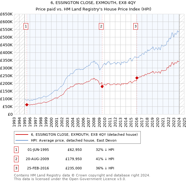 6, ESSINGTON CLOSE, EXMOUTH, EX8 4QY: Price paid vs HM Land Registry's House Price Index