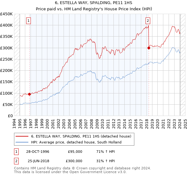 6, ESTELLA WAY, SPALDING, PE11 1HS: Price paid vs HM Land Registry's House Price Index