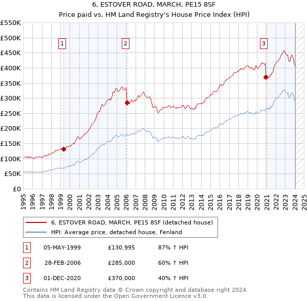 6, ESTOVER ROAD, MARCH, PE15 8SF: Price paid vs HM Land Registry's House Price Index