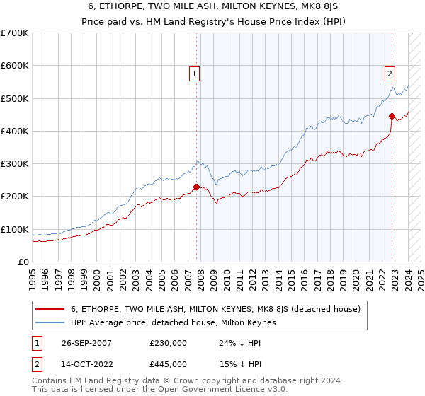 6, ETHORPE, TWO MILE ASH, MILTON KEYNES, MK8 8JS: Price paid vs HM Land Registry's House Price Index