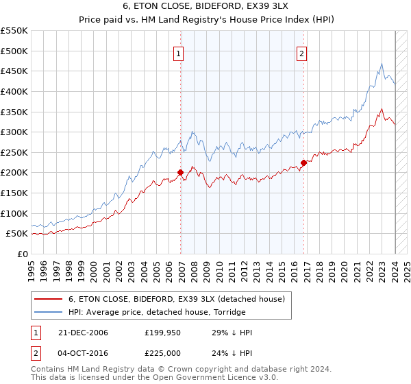 6, ETON CLOSE, BIDEFORD, EX39 3LX: Price paid vs HM Land Registry's House Price Index