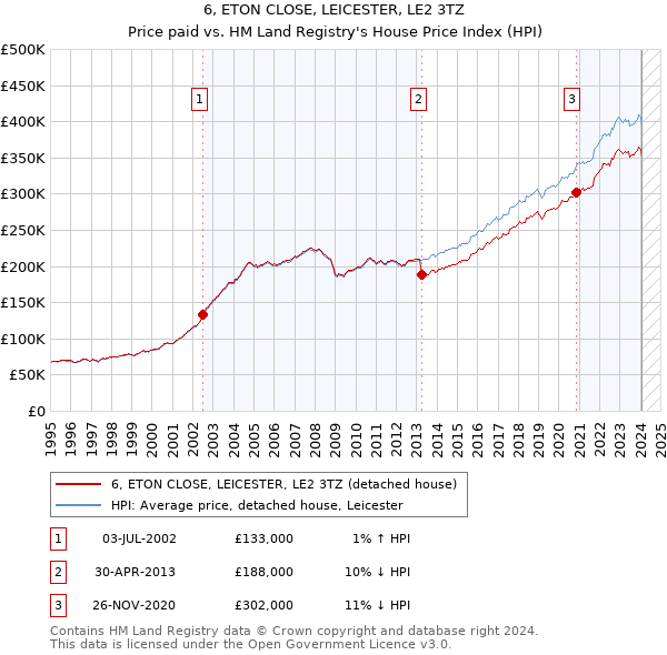 6, ETON CLOSE, LEICESTER, LE2 3TZ: Price paid vs HM Land Registry's House Price Index