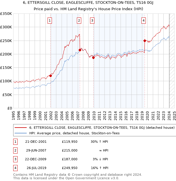 6, ETTERSGILL CLOSE, EAGLESCLIFFE, STOCKTON-ON-TEES, TS16 0GJ: Price paid vs HM Land Registry's House Price Index