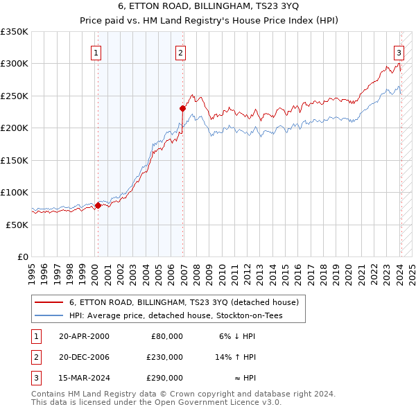 6, ETTON ROAD, BILLINGHAM, TS23 3YQ: Price paid vs HM Land Registry's House Price Index