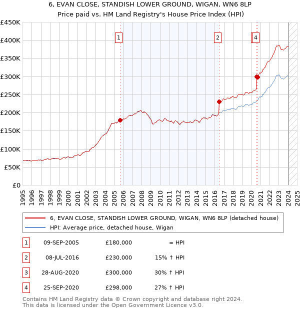6, EVAN CLOSE, STANDISH LOWER GROUND, WIGAN, WN6 8LP: Price paid vs HM Land Registry's House Price Index