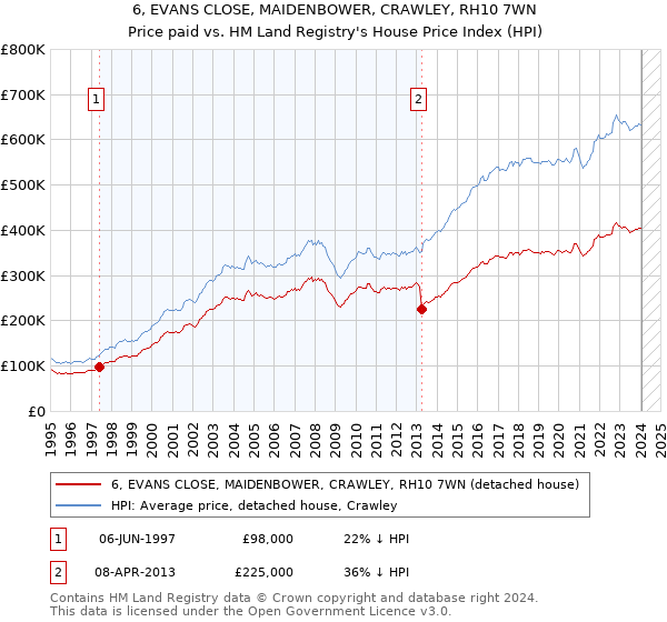 6, EVANS CLOSE, MAIDENBOWER, CRAWLEY, RH10 7WN: Price paid vs HM Land Registry's House Price Index