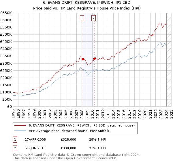 6, EVANS DRIFT, KESGRAVE, IPSWICH, IP5 2BD: Price paid vs HM Land Registry's House Price Index