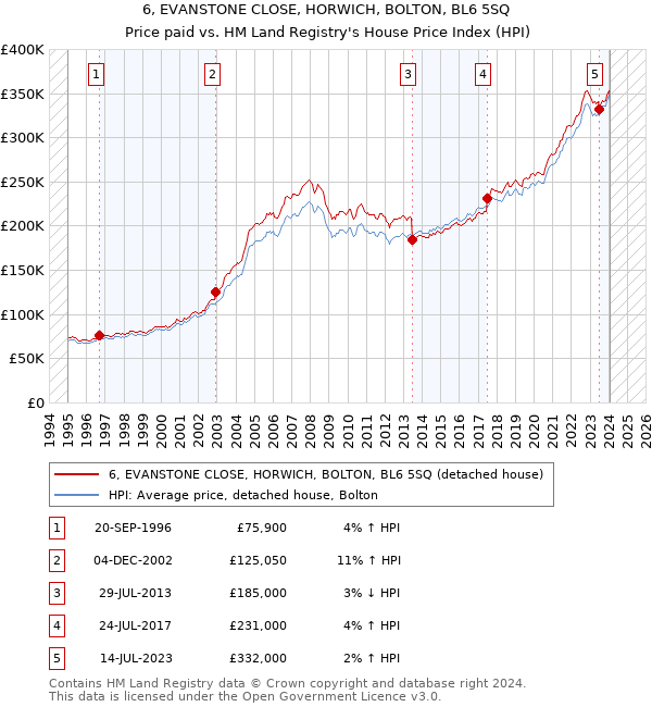 6, EVANSTONE CLOSE, HORWICH, BOLTON, BL6 5SQ: Price paid vs HM Land Registry's House Price Index