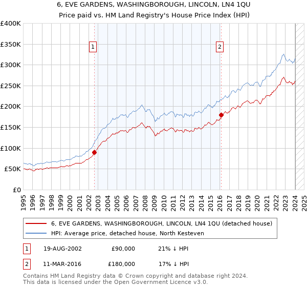 6, EVE GARDENS, WASHINGBOROUGH, LINCOLN, LN4 1QU: Price paid vs HM Land Registry's House Price Index