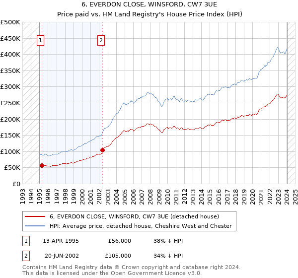 6, EVERDON CLOSE, WINSFORD, CW7 3UE: Price paid vs HM Land Registry's House Price Index