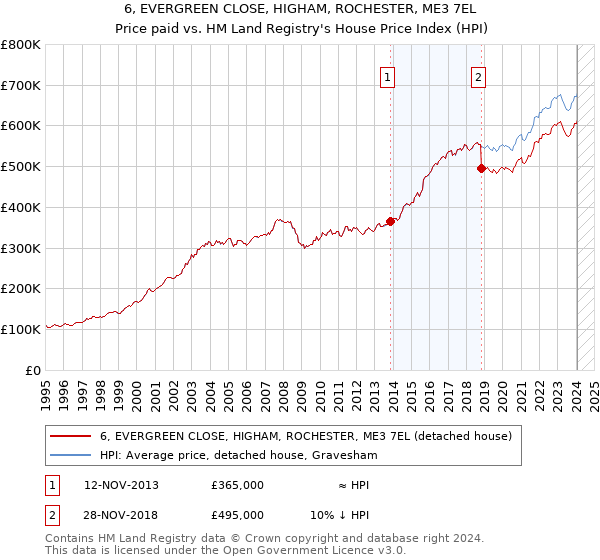 6, EVERGREEN CLOSE, HIGHAM, ROCHESTER, ME3 7EL: Price paid vs HM Land Registry's House Price Index