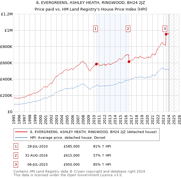 6, EVERGREENS, ASHLEY HEATH, RINGWOOD, BH24 2JZ: Price paid vs HM Land Registry's House Price Index