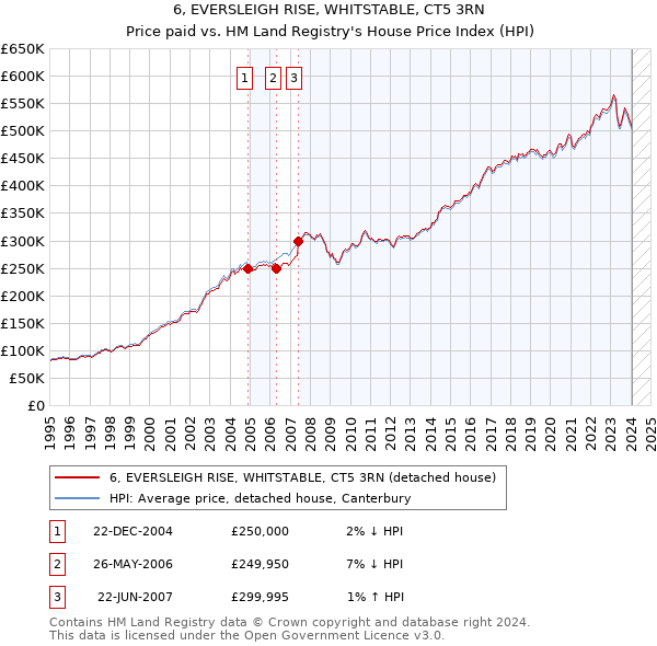 6, EVERSLEIGH RISE, WHITSTABLE, CT5 3RN: Price paid vs HM Land Registry's House Price Index