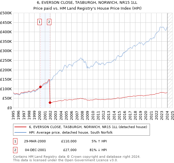 6, EVERSON CLOSE, TASBURGH, NORWICH, NR15 1LL: Price paid vs HM Land Registry's House Price Index