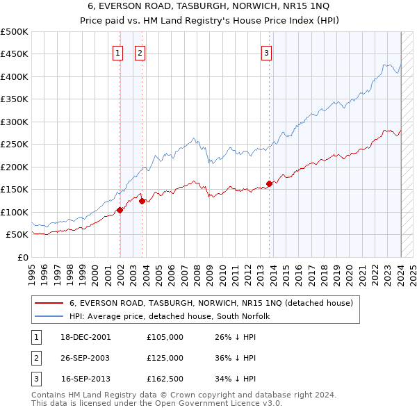 6, EVERSON ROAD, TASBURGH, NORWICH, NR15 1NQ: Price paid vs HM Land Registry's House Price Index