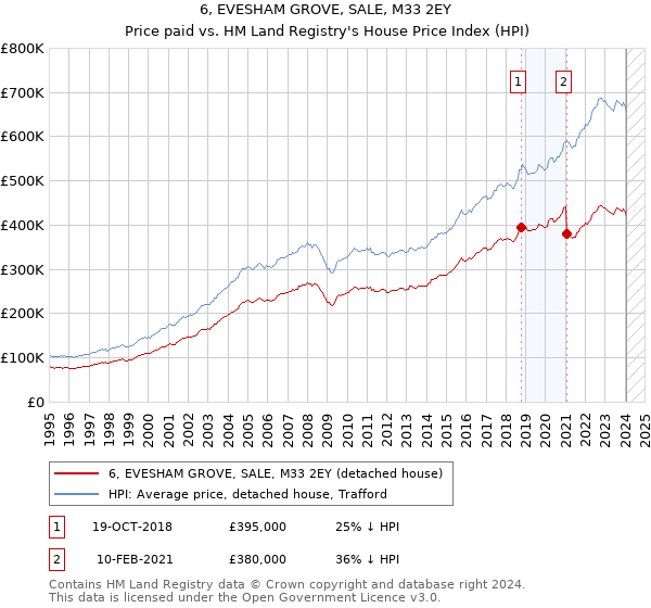 6, EVESHAM GROVE, SALE, M33 2EY: Price paid vs HM Land Registry's House Price Index