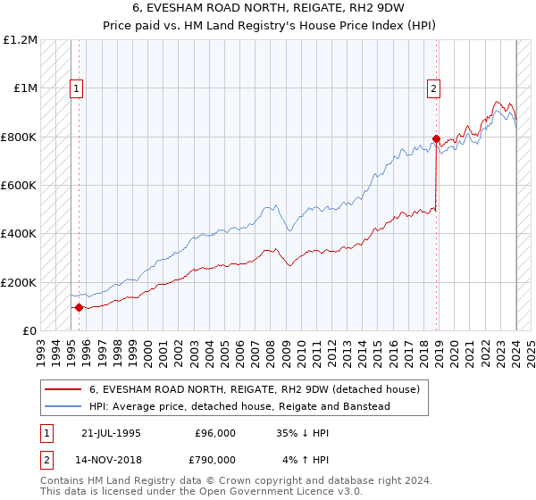 6, EVESHAM ROAD NORTH, REIGATE, RH2 9DW: Price paid vs HM Land Registry's House Price Index