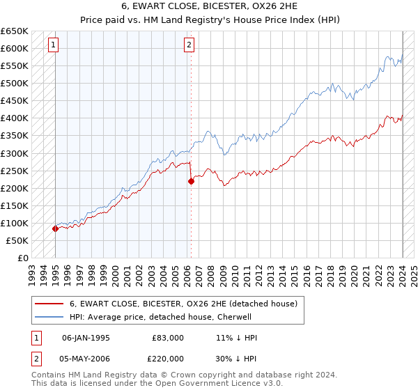 6, EWART CLOSE, BICESTER, OX26 2HE: Price paid vs HM Land Registry's House Price Index