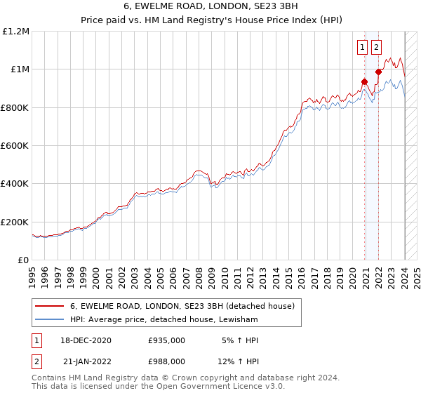 6, EWELME ROAD, LONDON, SE23 3BH: Price paid vs HM Land Registry's House Price Index