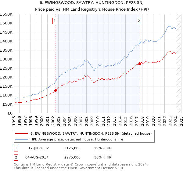 6, EWINGSWOOD, SAWTRY, HUNTINGDON, PE28 5NJ: Price paid vs HM Land Registry's House Price Index