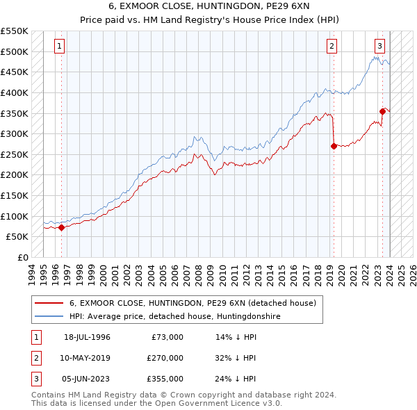 6, EXMOOR CLOSE, HUNTINGDON, PE29 6XN: Price paid vs HM Land Registry's House Price Index