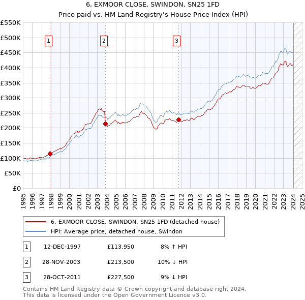 6, EXMOOR CLOSE, SWINDON, SN25 1FD: Price paid vs HM Land Registry's House Price Index