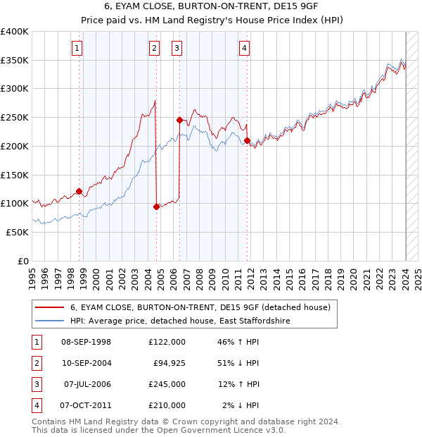 6, EYAM CLOSE, BURTON-ON-TRENT, DE15 9GF: Price paid vs HM Land Registry's House Price Index