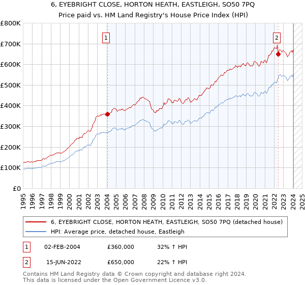 6, EYEBRIGHT CLOSE, HORTON HEATH, EASTLEIGH, SO50 7PQ: Price paid vs HM Land Registry's House Price Index