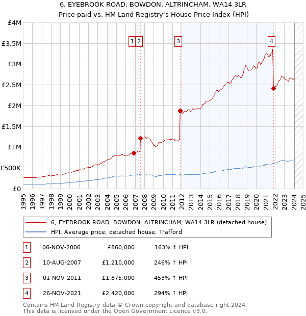 6, EYEBROOK ROAD, BOWDON, ALTRINCHAM, WA14 3LR: Price paid vs HM Land Registry's House Price Index