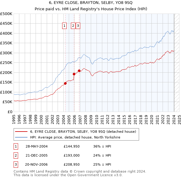 6, EYRE CLOSE, BRAYTON, SELBY, YO8 9SQ: Price paid vs HM Land Registry's House Price Index