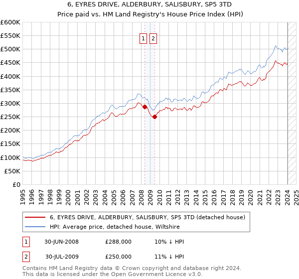 6, EYRES DRIVE, ALDERBURY, SALISBURY, SP5 3TD: Price paid vs HM Land Registry's House Price Index