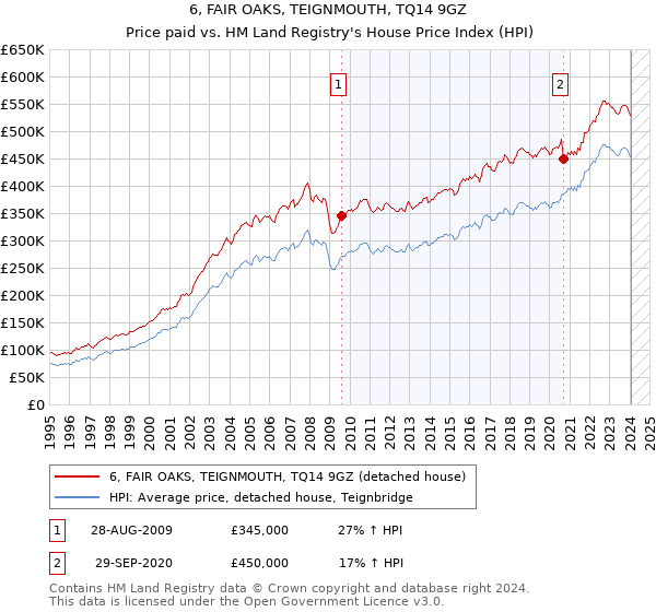 6, FAIR OAKS, TEIGNMOUTH, TQ14 9GZ: Price paid vs HM Land Registry's House Price Index