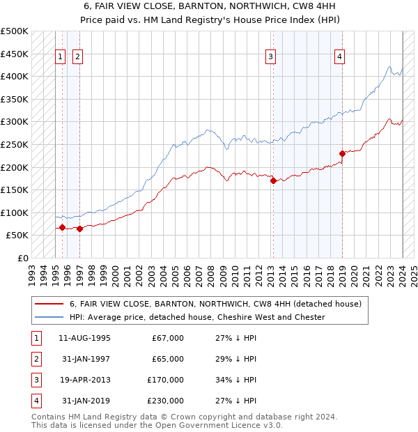 6, FAIR VIEW CLOSE, BARNTON, NORTHWICH, CW8 4HH: Price paid vs HM Land Registry's House Price Index