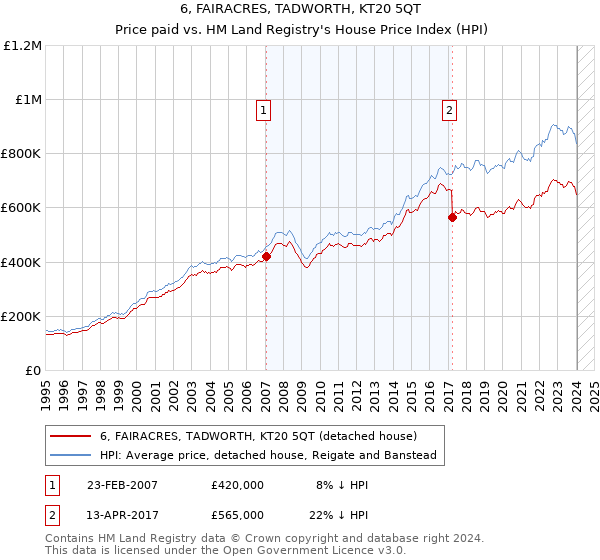 6, FAIRACRES, TADWORTH, KT20 5QT: Price paid vs HM Land Registry's House Price Index