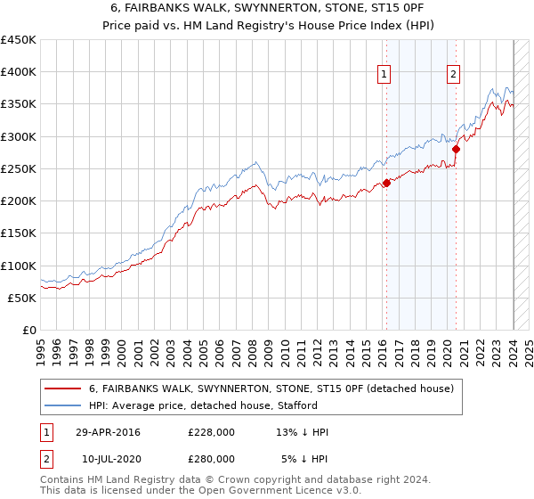6, FAIRBANKS WALK, SWYNNERTON, STONE, ST15 0PF: Price paid vs HM Land Registry's House Price Index