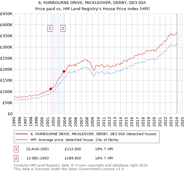 6, FAIRBOURNE DRIVE, MICKLEOVER, DERBY, DE3 0SA: Price paid vs HM Land Registry's House Price Index