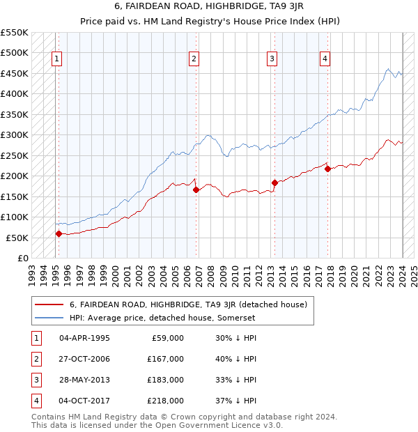 6, FAIRDEAN ROAD, HIGHBRIDGE, TA9 3JR: Price paid vs HM Land Registry's House Price Index