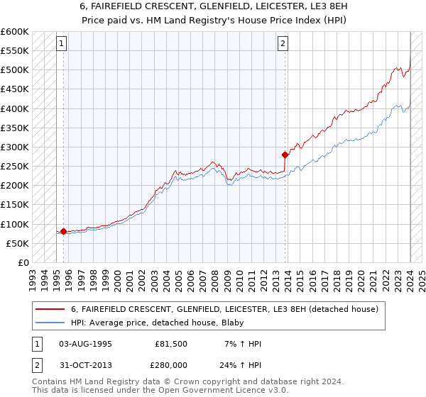 6, FAIREFIELD CRESCENT, GLENFIELD, LEICESTER, LE3 8EH: Price paid vs HM Land Registry's House Price Index