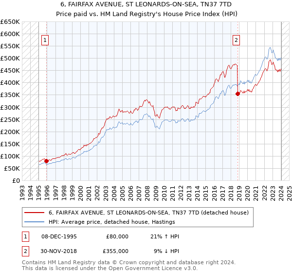 6, FAIRFAX AVENUE, ST LEONARDS-ON-SEA, TN37 7TD: Price paid vs HM Land Registry's House Price Index