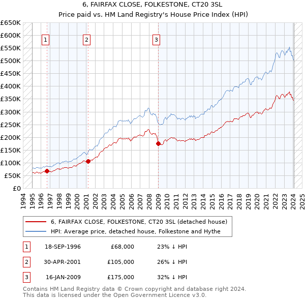 6, FAIRFAX CLOSE, FOLKESTONE, CT20 3SL: Price paid vs HM Land Registry's House Price Index