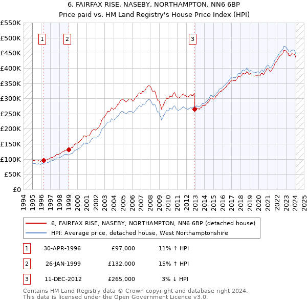 6, FAIRFAX RISE, NASEBY, NORTHAMPTON, NN6 6BP: Price paid vs HM Land Registry's House Price Index