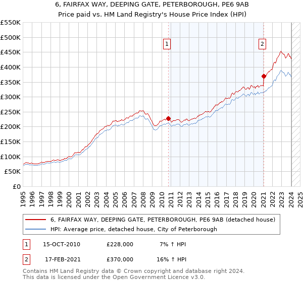 6, FAIRFAX WAY, DEEPING GATE, PETERBOROUGH, PE6 9AB: Price paid vs HM Land Registry's House Price Index