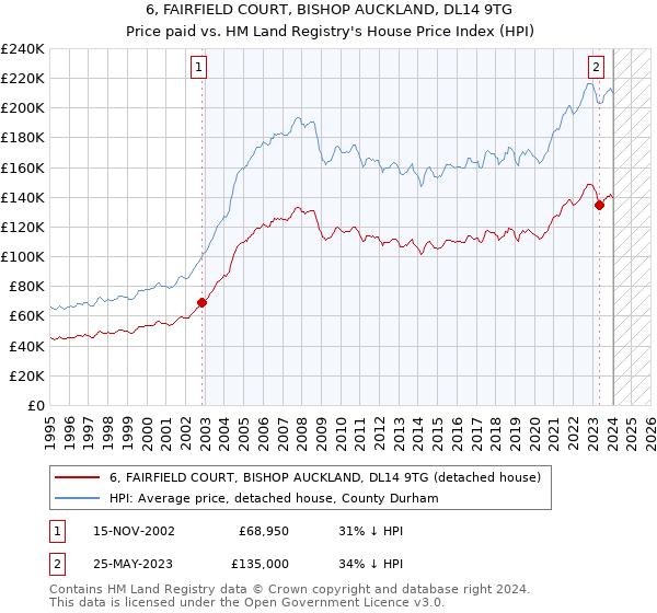 6, FAIRFIELD COURT, BISHOP AUCKLAND, DL14 9TG: Price paid vs HM Land Registry's House Price Index